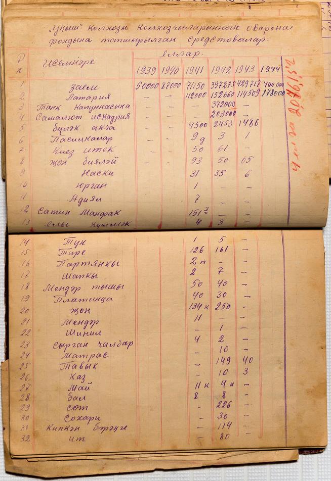 Фото №39524. Блокнот председателя колхоза. Отчеты по работе за период 1941-1945 гг.