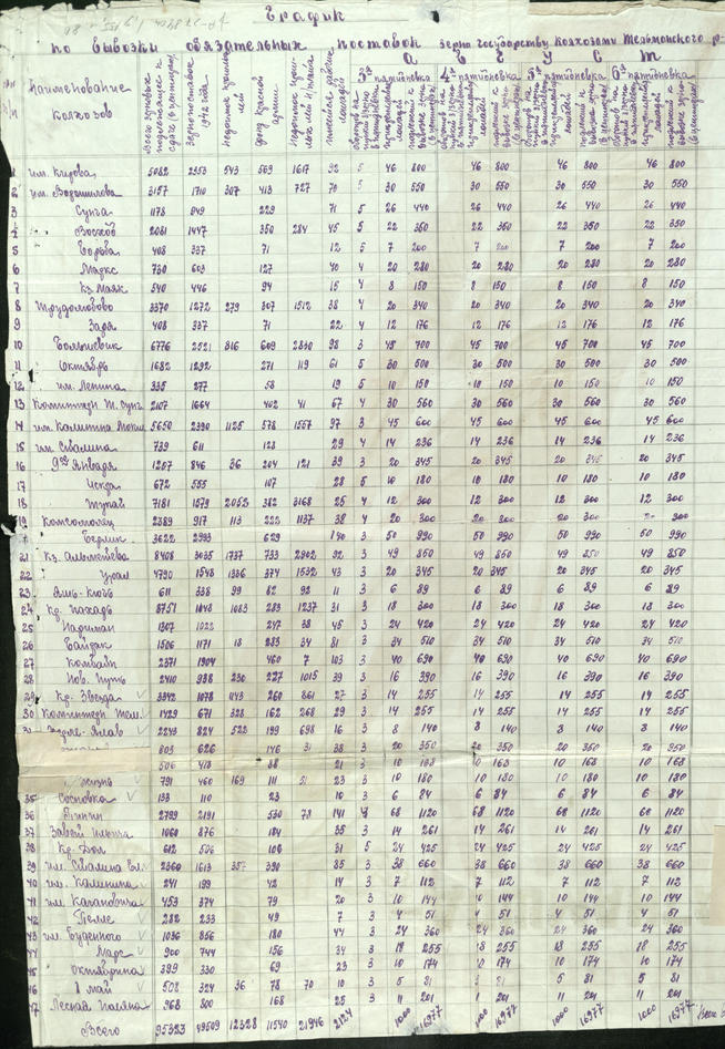 Фото №93224. График по вывозу обязательных поставок зерна государству колхозами Тельмановского района ТАССР за август 1942 года